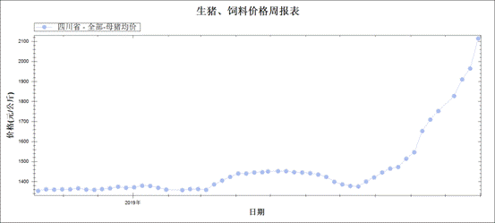 2019年10月四川生猪价格和生产监测情况 