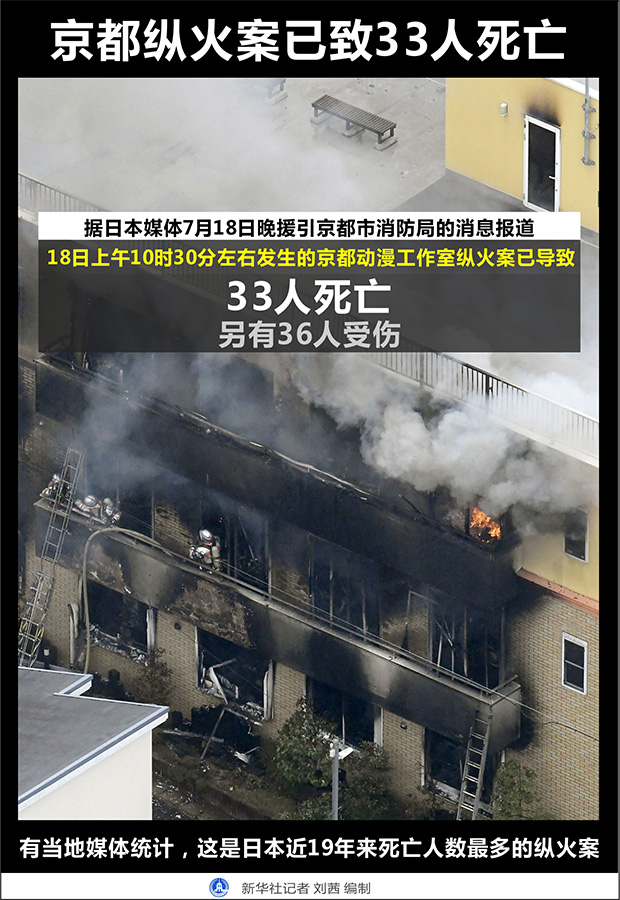 日本动漫工作室纵火案33人死亡 动机仍不明朗