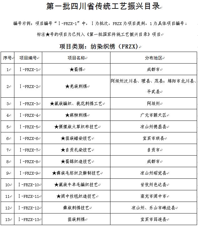 第一批四川省传统工艺振兴目录公布