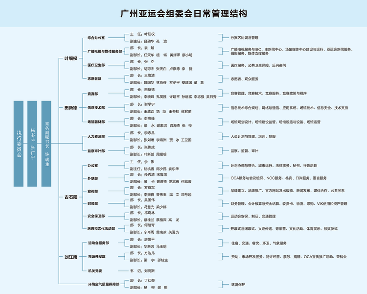 广州亚组委日常管理结构.jpeg