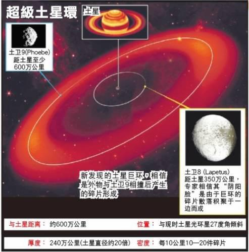 土星环