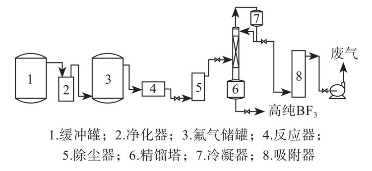 三氟化硼