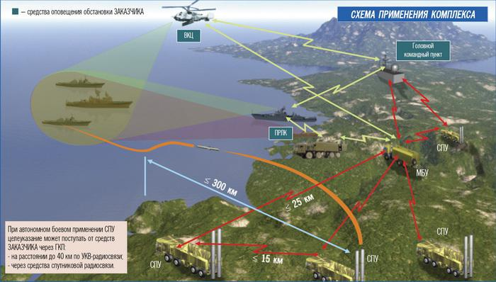K-300P反舰导弹系统