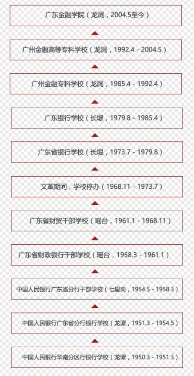 广东金融学院