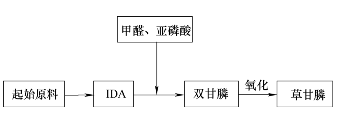 草甘膦