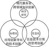管理创新
