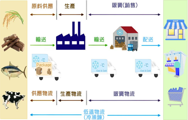 冷链物流