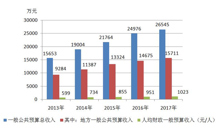 2013年-2017年财政收入支出