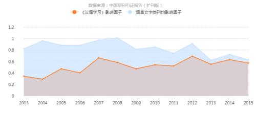 《汉语学习》影响因子曲线趋势图