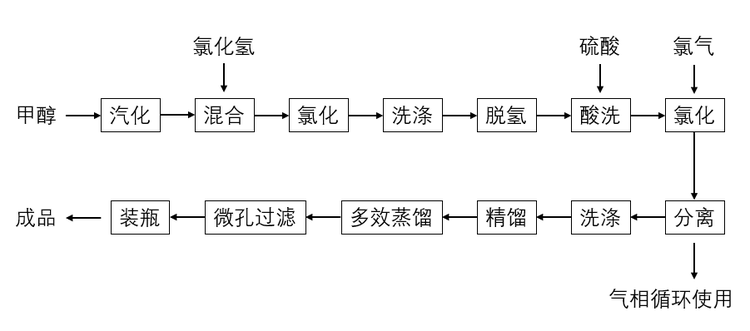 甲醇氯化法生产二氯甲烷工艺流程.png