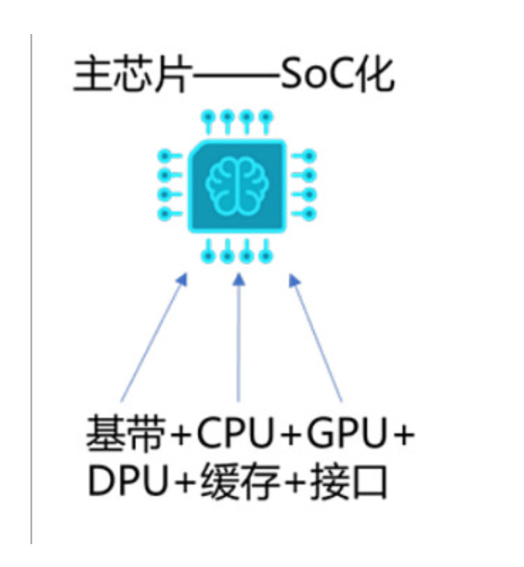 SoC