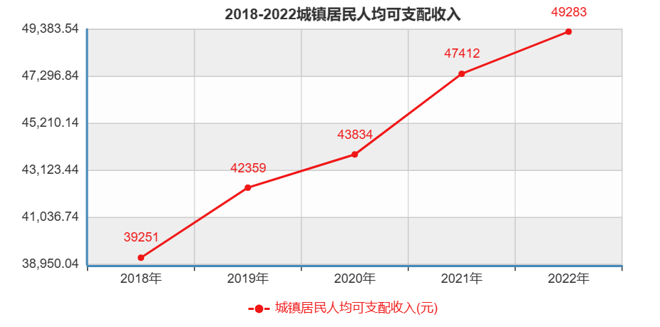 城镇居民人均可支配收入