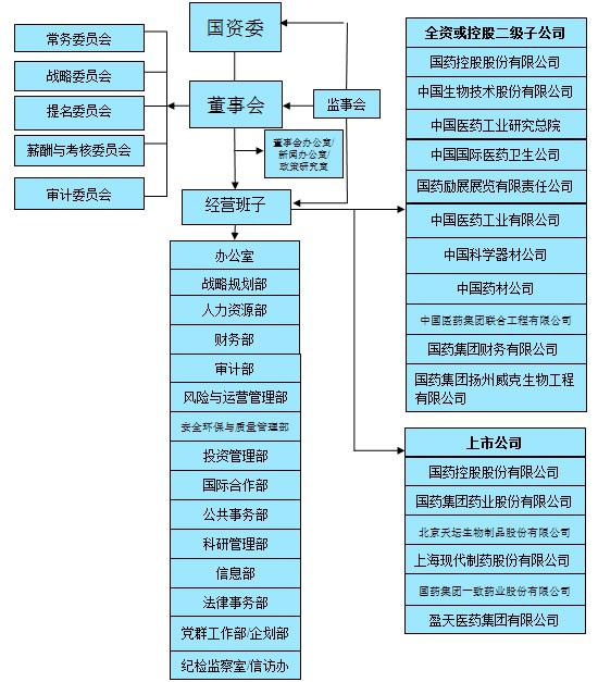中国医药集团有限公司