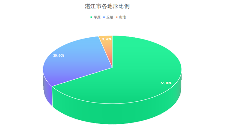 湛江市