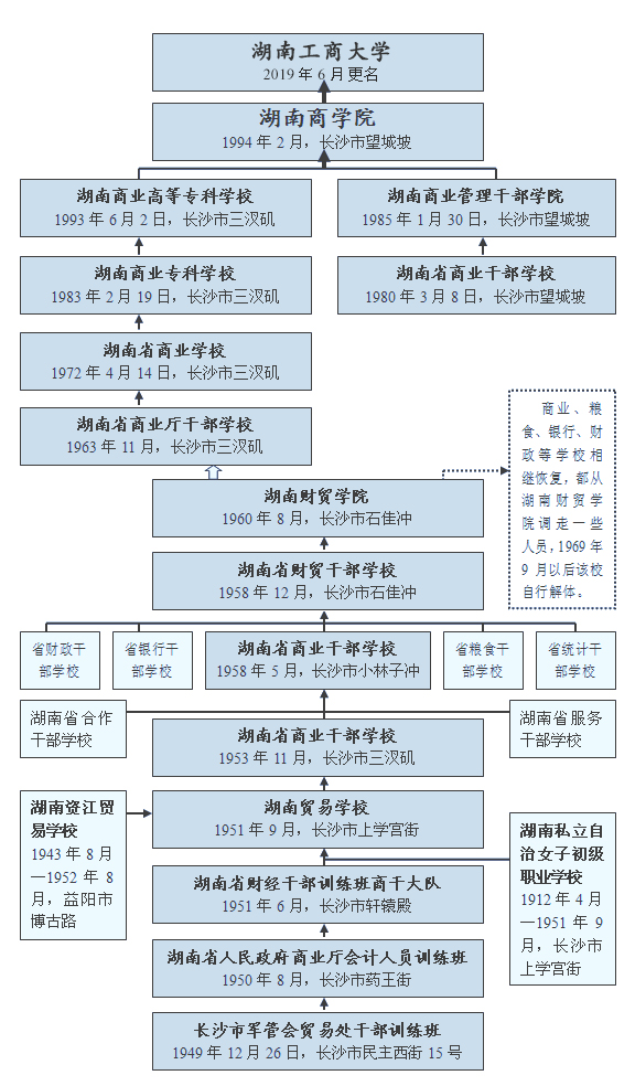 湖南工商大学