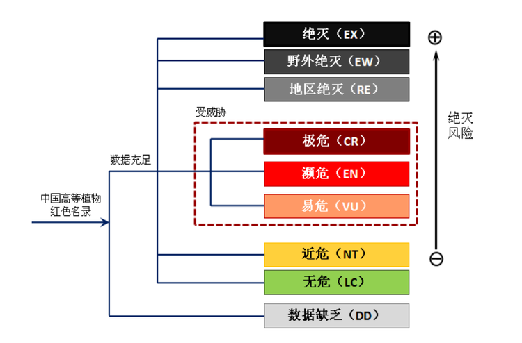 红色名录等级划分结构图.png