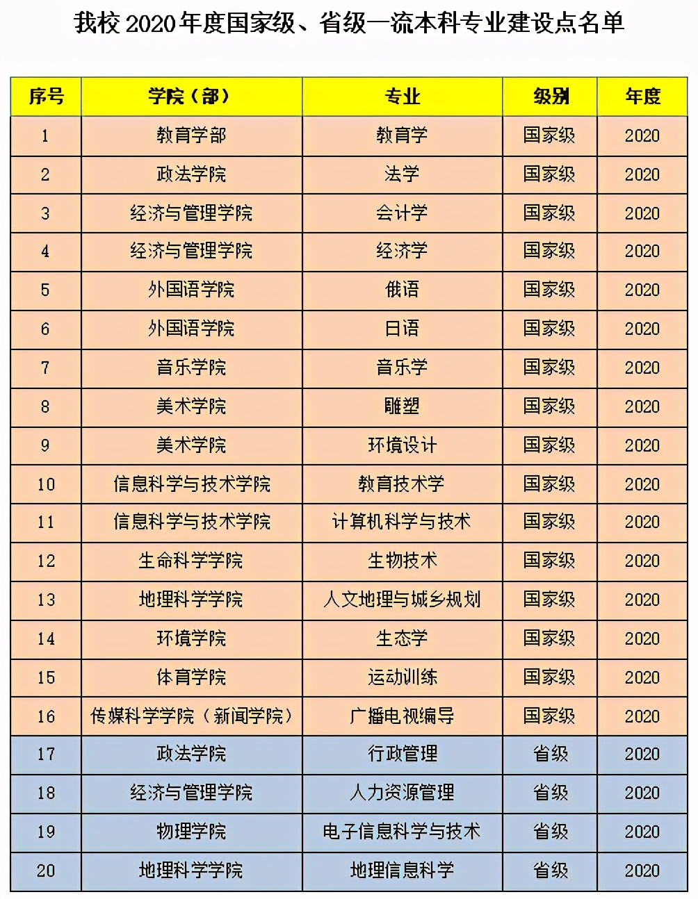 双一流本科专业