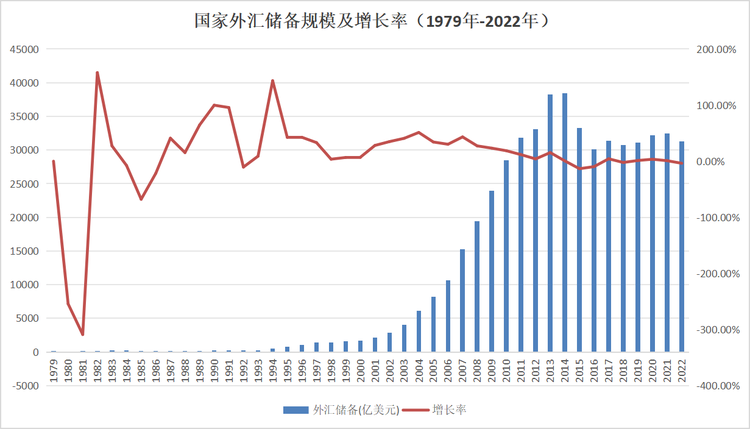 外汇储备