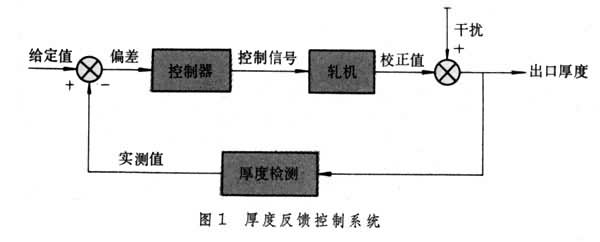 厚度控制