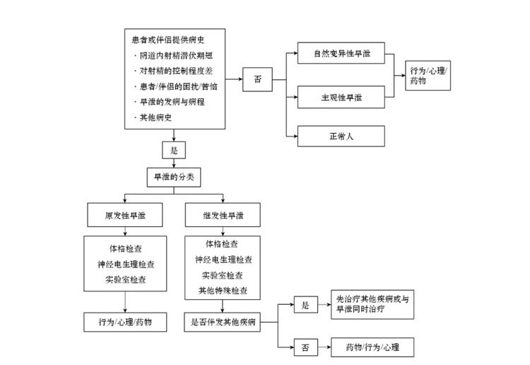 早泄