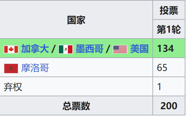 2026年美加墨世界杯