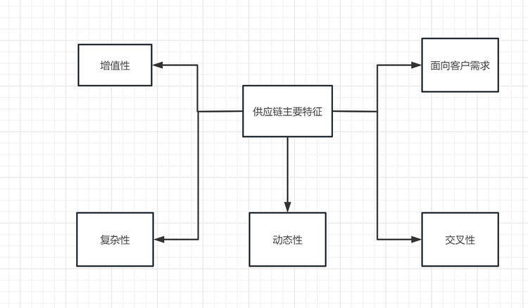 供应链