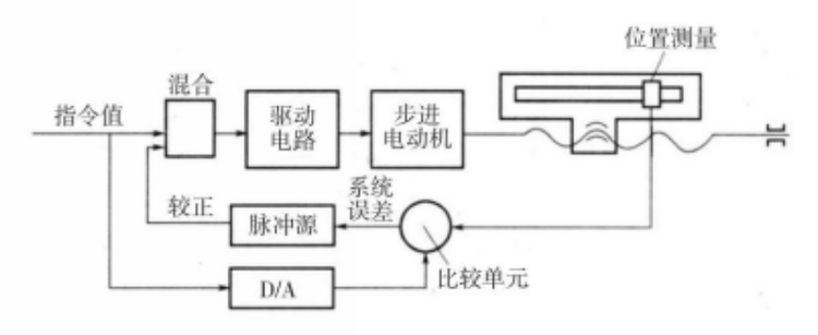 数控机床