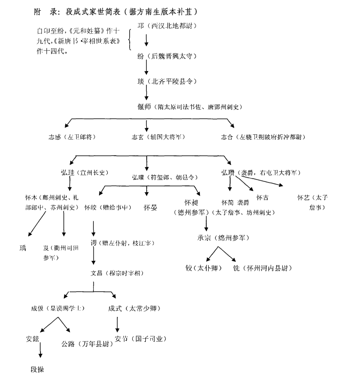段成式家世简表.png