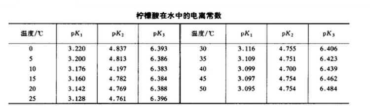 柠檬酸在水中的电离常数.png