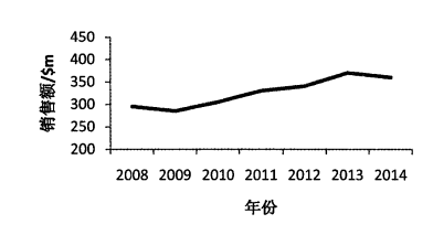 2008-2014年溴氰菊酯全球市场销售额.png
