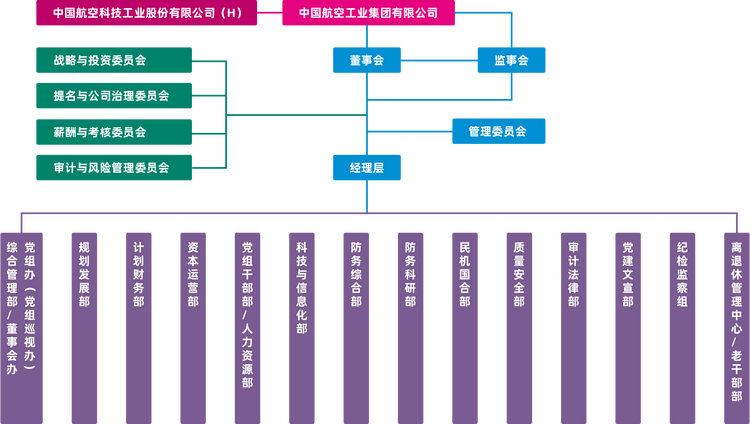 中国航空工业集团有限公司
