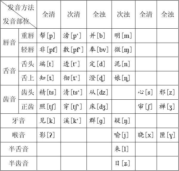 三十六字母分类表