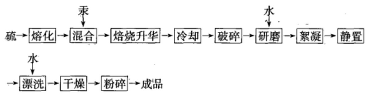 硫化汞制备2.png