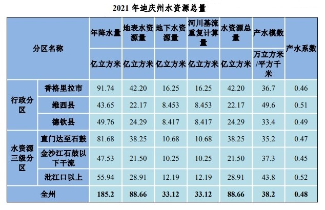 迪庆藏族自治州