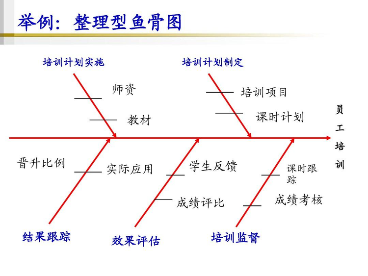 鱼骨分析法