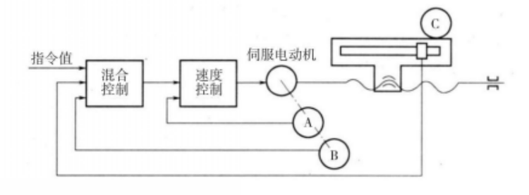 数控机床