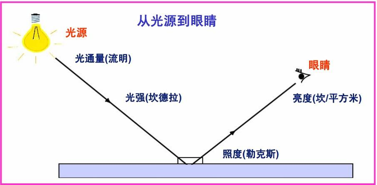 光通量