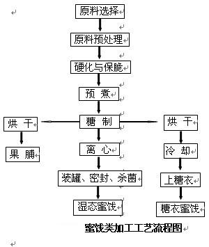 糖制品