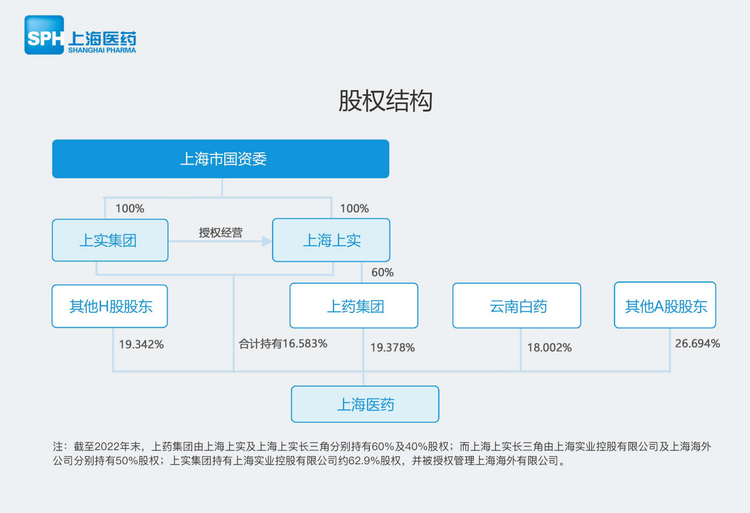 上海医药集团股份有限公司