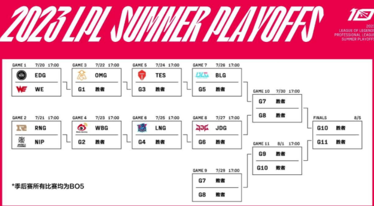 2023英雄联盟职业联赛夏季赛