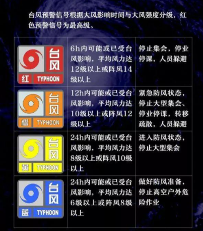 台风等级