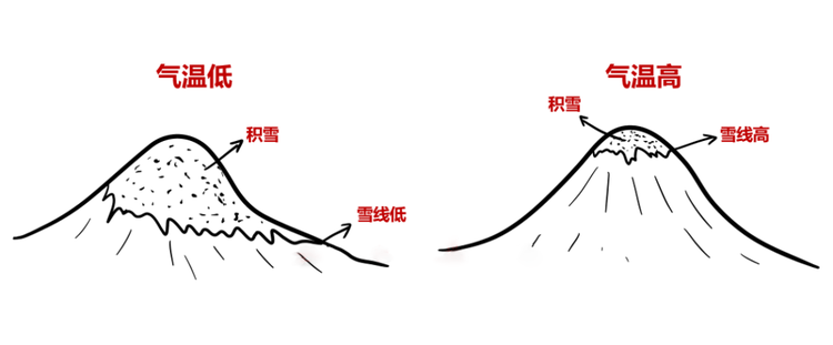 气温影响雪线高低示意图.png
