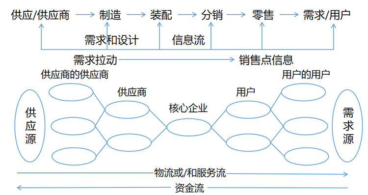 供应链