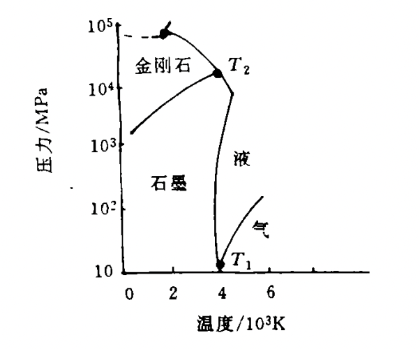 碳的压力-温度相图.png