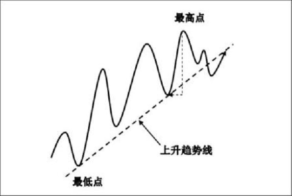 趋势线