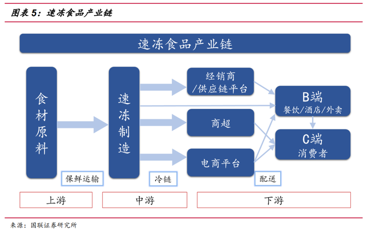 冷链物流