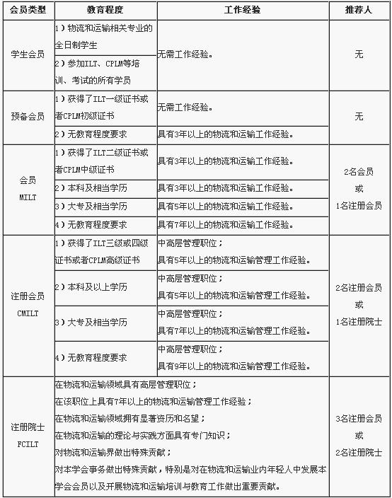 国际物流与运输学会中国分会