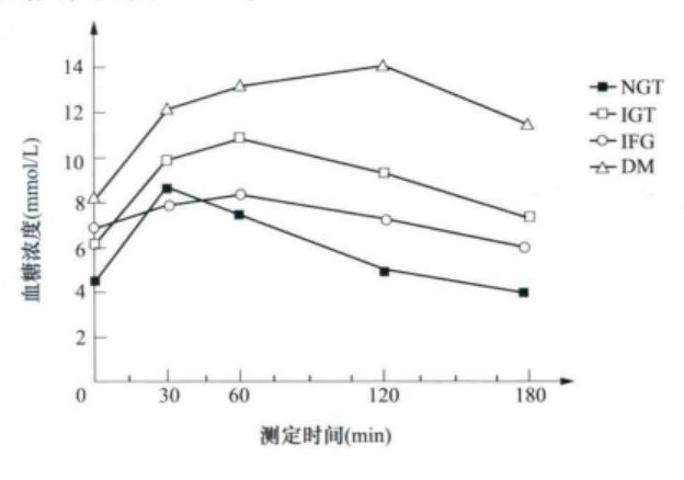 糖耐量试验