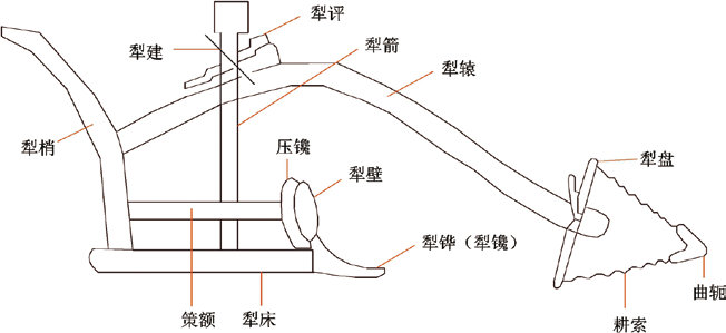 曲辕犁