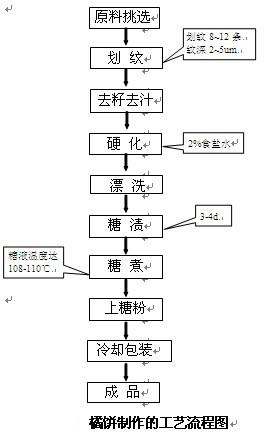 糖制品